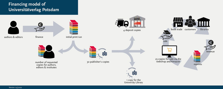 Financing model of Universitätsverlag Potsdam