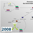 2008 – new financing model: authors pay for initial print run; further print runs financed through revenues; increasing professionalization of typesetting and cover design