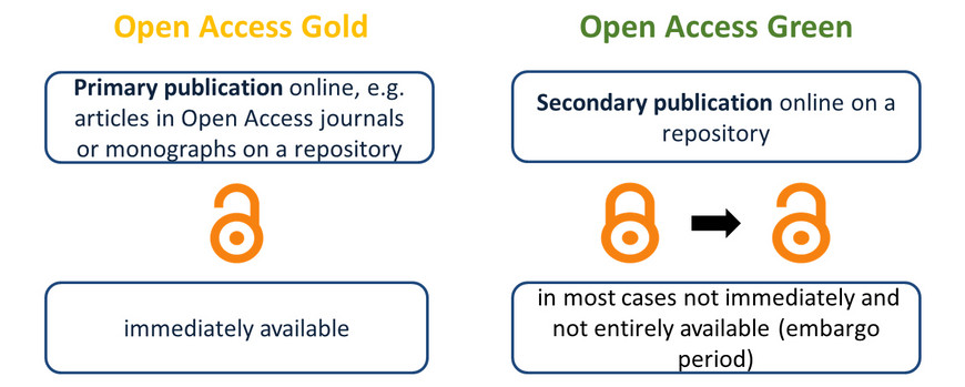 Goldener und Grüner Weg des Open Access als Grafik